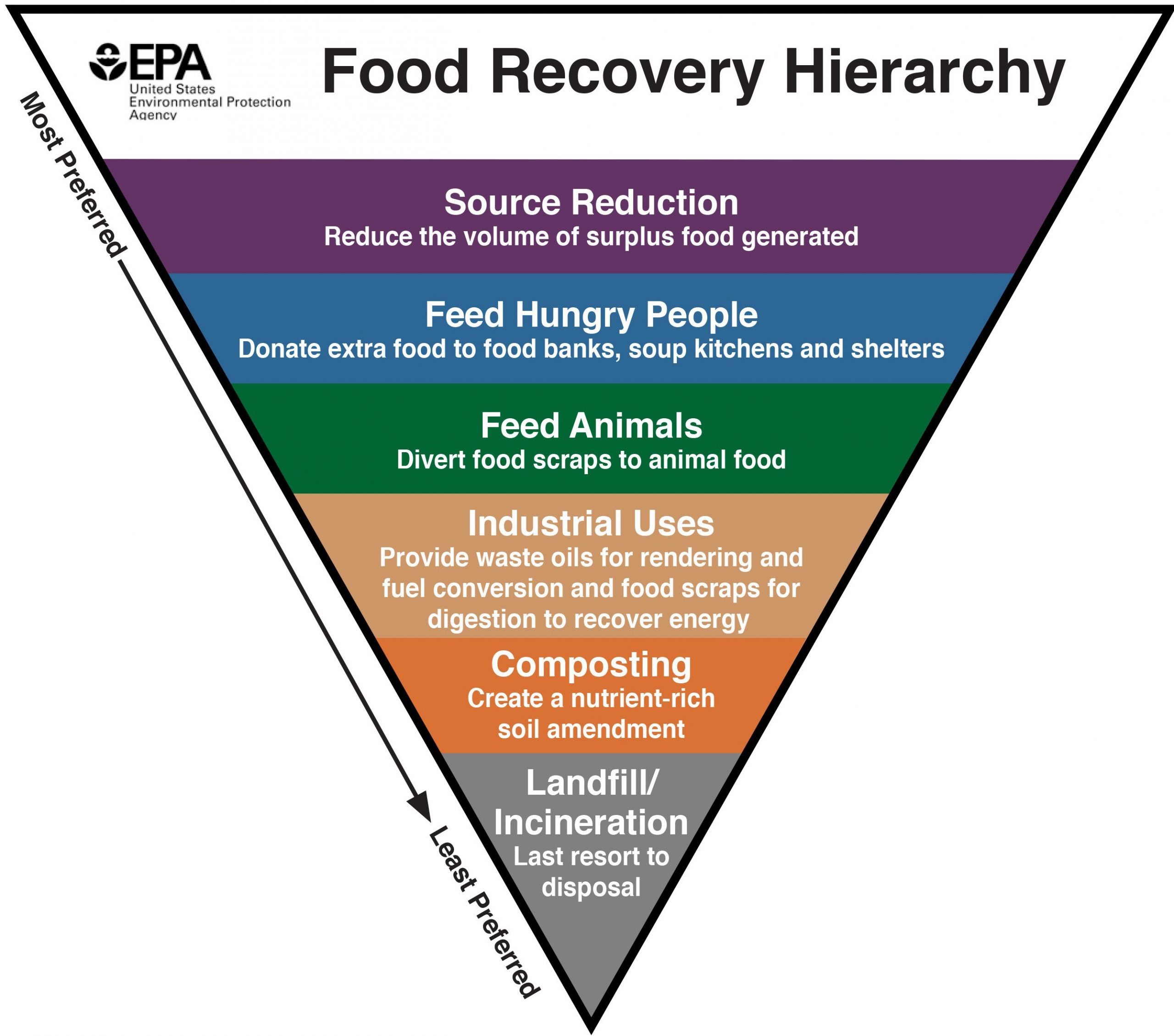 EPA - Food Waste Hierarchy